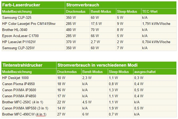 Stromverbrauch von Laserdruckern und Tintenstrahldruckern im Vergleich